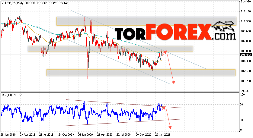 USD/JPY прогноз Доллар Иена на неделю 22 — 26 февраля 2021