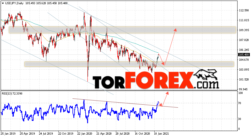 USD/JPY прогноз Доллар Иена на неделю 8 — 12 февраля 2021