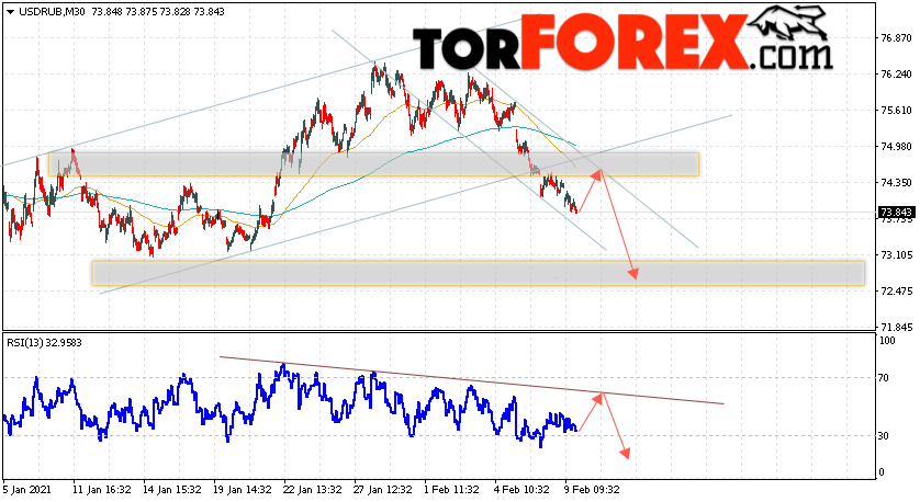 USD/RUB прогноз курса Доллара на 10 февраля 2021
