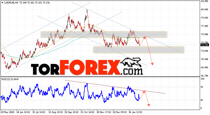 USD/RUB прогноз курса Доллара на 16 февраля 2021