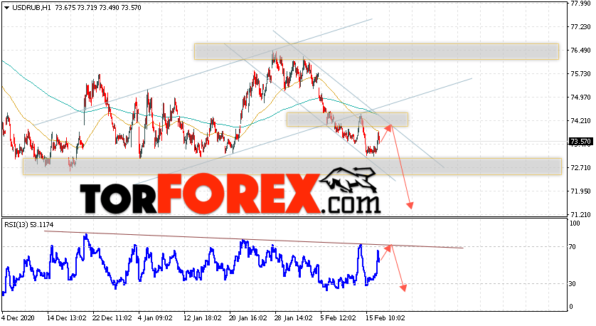 USD/RUB прогноз курса Доллара на 17 февраля 2021
