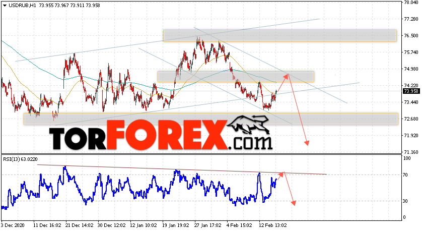 USD/RUB прогноз курса Доллара на 18 февраля 2021