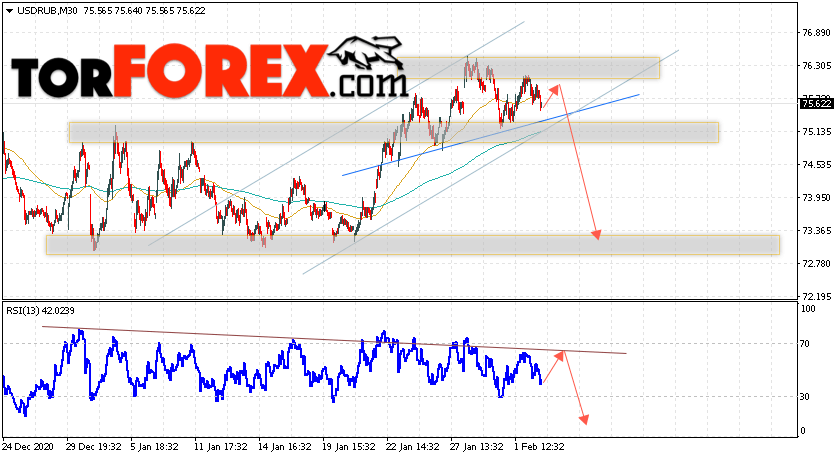 USD/RUB прогноз курса Доллара на 3 февраля 2021
