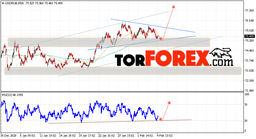 USD/RUB прогноз курса Доллара на 5 февраля 2021
