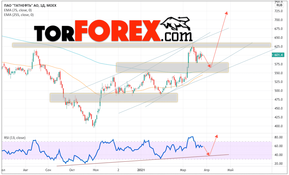 Акции Татнефть прогноз на 29 марта — 2 апреля 2021