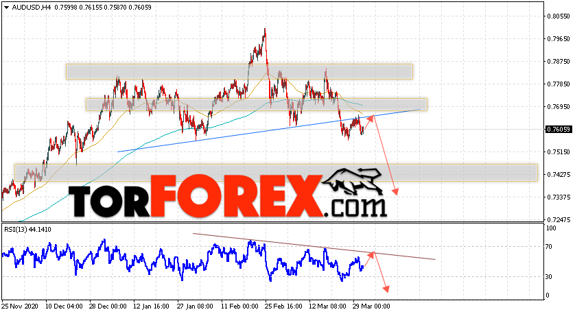 AUD/USD прогноз Форекс и аналитика на 1 апреля 2021