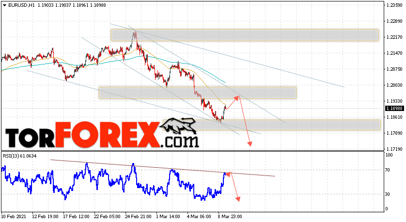 EUR/USD прогноз Евро Доллар на 10 марта 2021