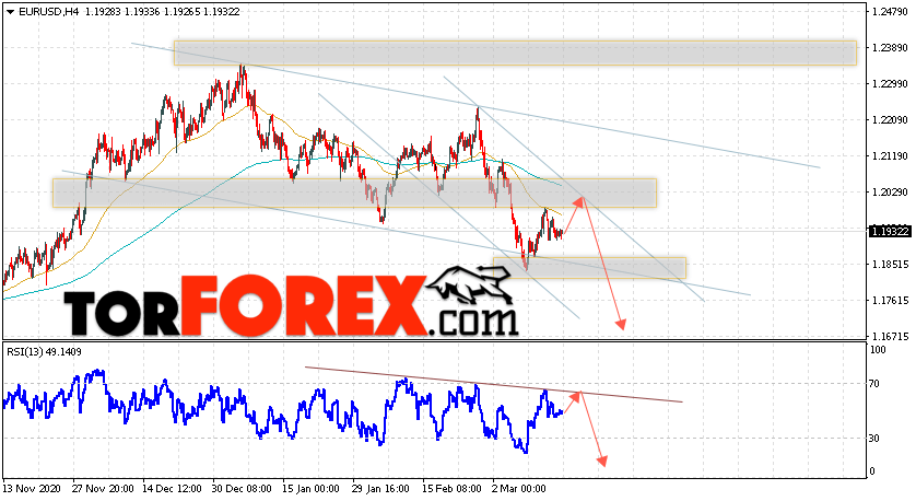 EUR/USD прогноз Евро Доллар на 17 марта 2021