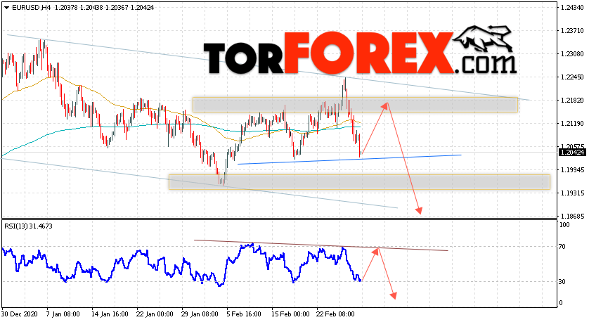 EUR/USD прогноз Евро Доллар на 2 марта 2021