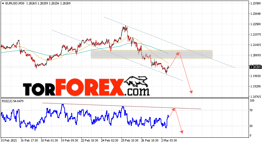 EUR/USD прогноз Евро Доллар на 3 марта 2021
