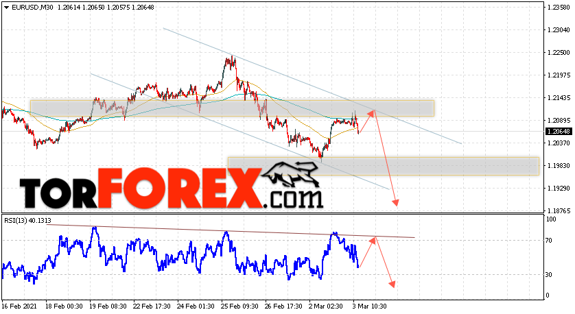 EUR/USD прогноз Евро Доллар на 4 марта 2021