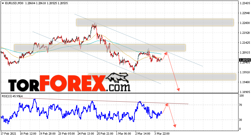 EUR/USD прогноз Евро Доллар на 5 марта 2021