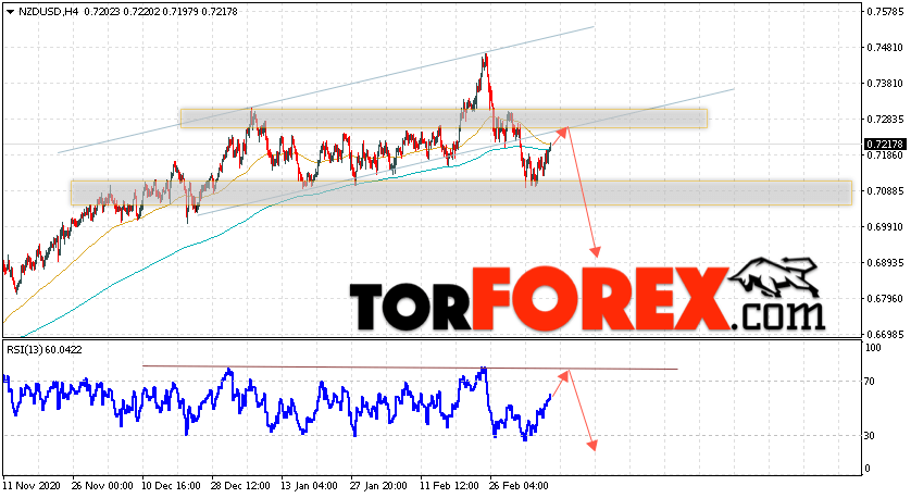 Форекс прогноз и аналитика NZD/USD на 12 марта 2021