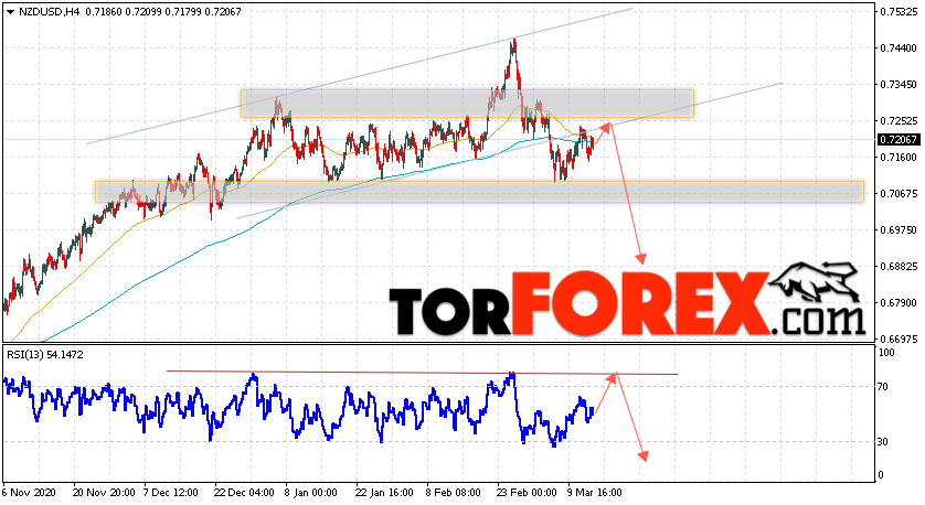 Форекс прогноз и аналитика NZD/USD на 16 марта 2021