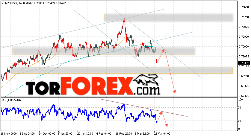 Форекс прогноз и аналитика NZD/USD на 24 марта 2021