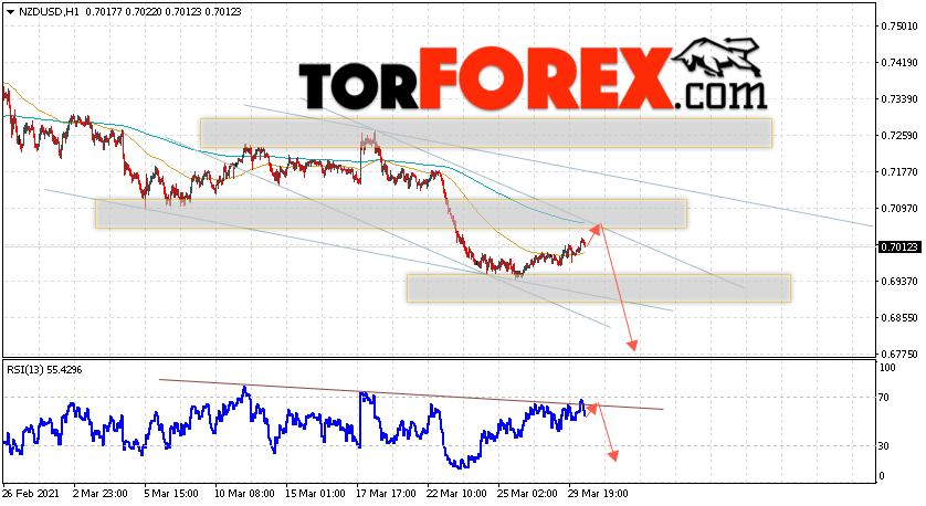 Форекс прогноз и аналитика NZD/USD на 31 марта 2021