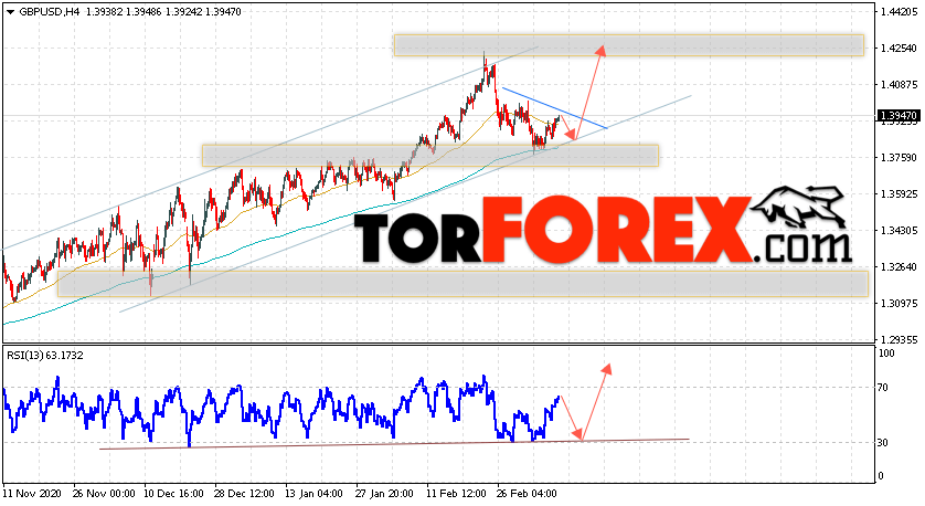 GBP/USD прогноз Фунт Доллар на 12 марта 2021