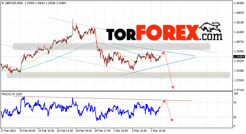 GBP/USD прогноз Фунт Доллар на 5 марта 2021