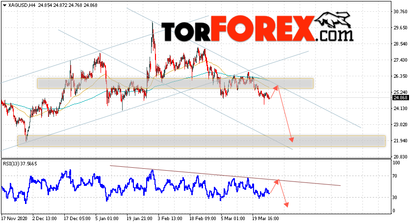 Серебро прогноз и аналитика XAG/USD на 30 марта 2021