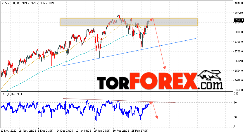 S&P 500 прогноз и аналитика на 12 марта 2021