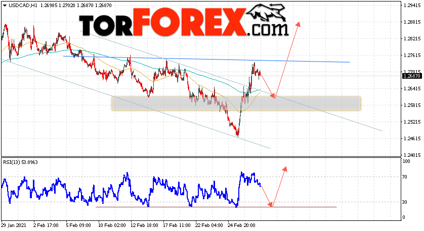 USD/CAD прогноз Канадский Доллар на 2 марта 2021