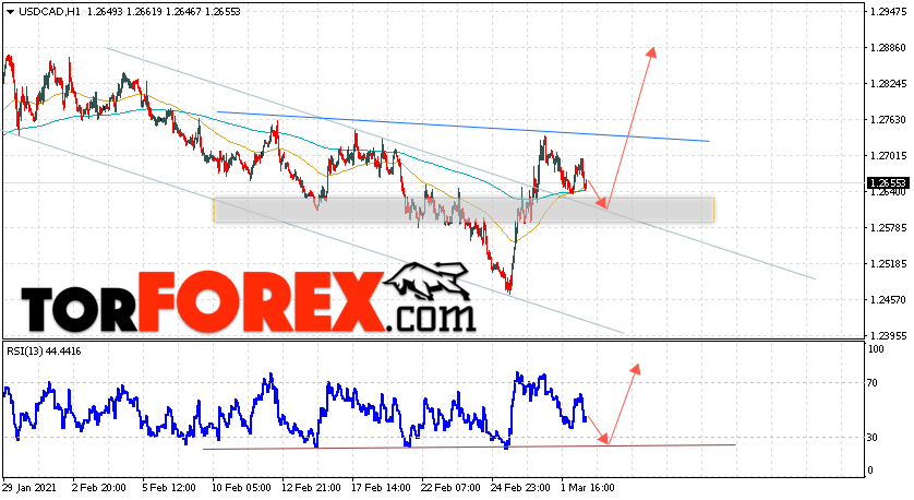 USD/CAD прогноз Канадский Доллар на 3 марта 2021