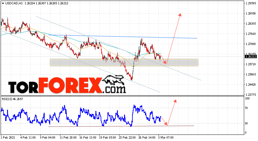 USD/CAD прогноз Канадский Доллар на 4 марта 2021