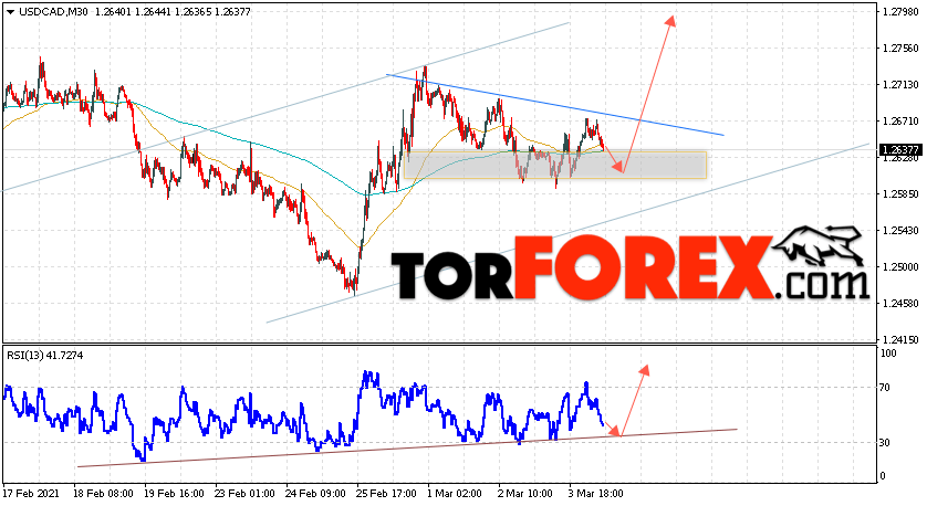 USD/CAD прогноз Канадский Доллар на 5 марта 2021