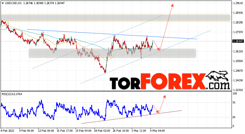 USD/CAD прогноз Канадский Доллар на 9 марта 2021