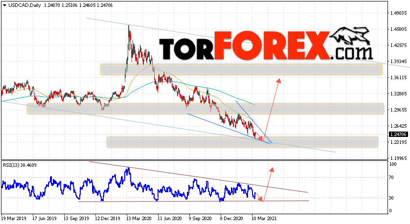 USD/CAD прогноз Канадский Доллар на неделю 22 — 26 марта 2021