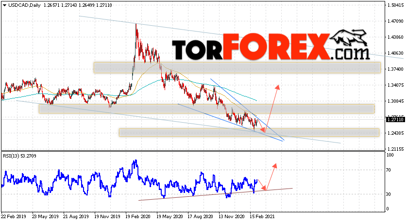 USD/CAD прогноз Канадский Доллар на неделю 8 — 12 марта 2021