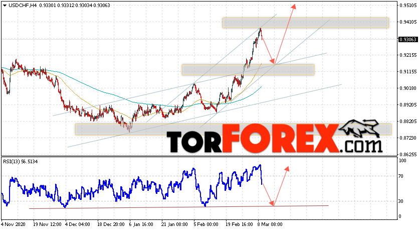 USD/CHF прогноз Доллар Франк на 10 марта 2021
