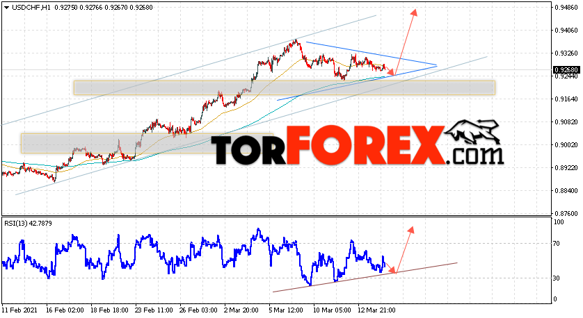 USD/CHF прогноз Доллар Франк на 17 марта 2021
