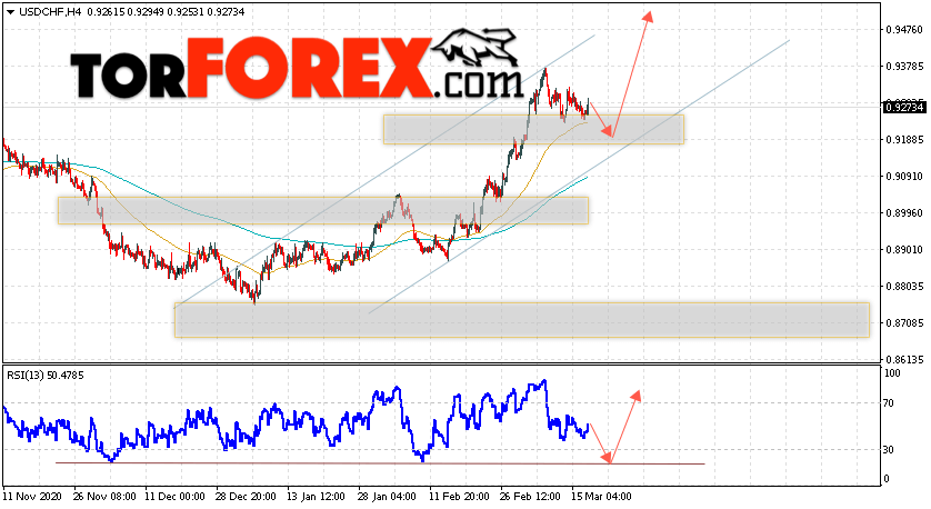 USD/CHF прогноз Доллар Франк на 18 марта 2021