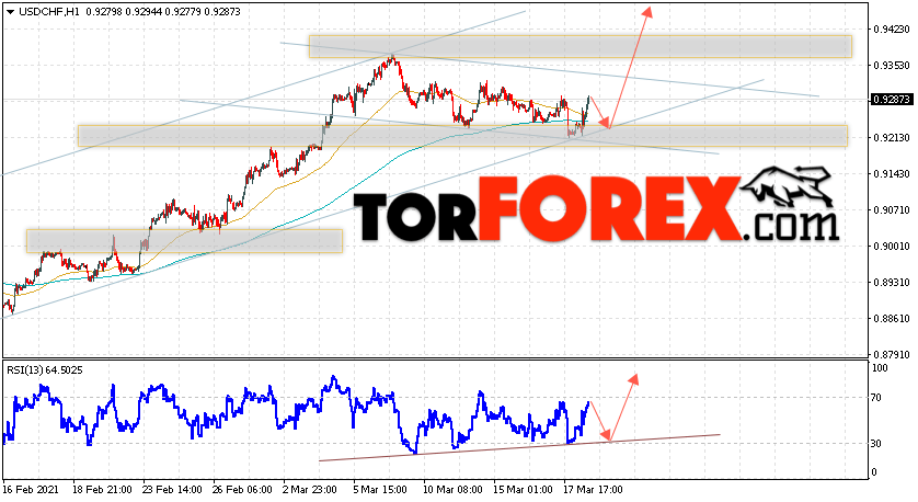 USD/CHF прогноз Доллар Франк на 19 марта 2021