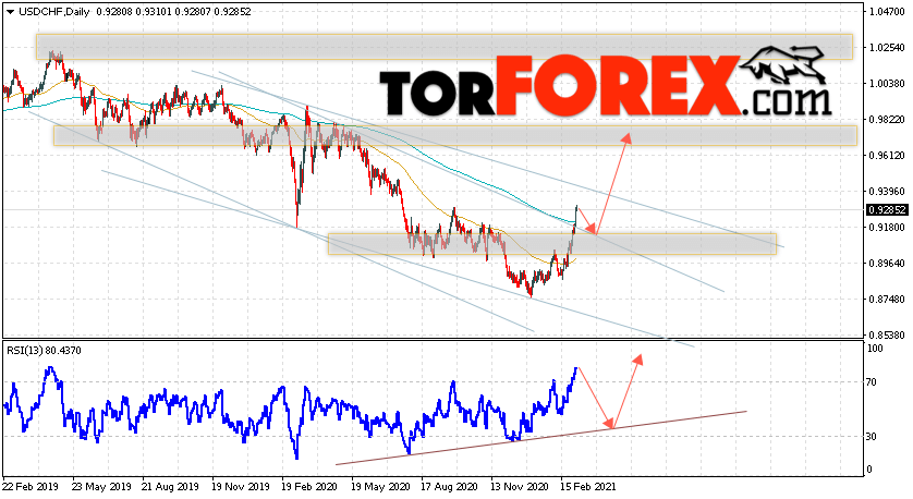USD/CHF прогноз курса Франка на неделю 8 — 12 марта 2021