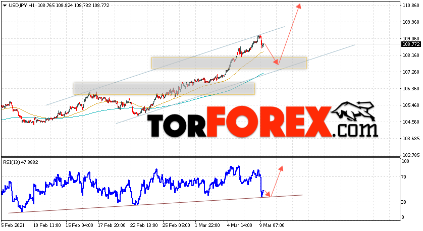 USD/JPY прогноз Доллар Иена на 10 марта 2021