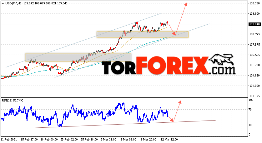 USD/JPY прогноз Доллар Иена на 16 марта 2021
