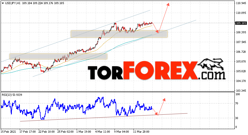 USD/JPY прогноз Доллар Иена на 17 марта 2021