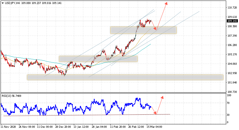 USD/JPY прогноз Доллар Иена на 18 марта 2021