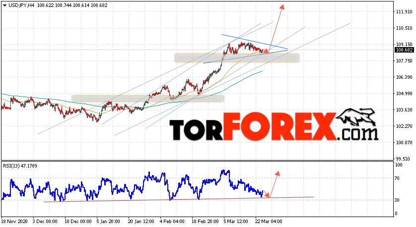 USD/JPY прогноз Доллар Иена на 25 марта 2021