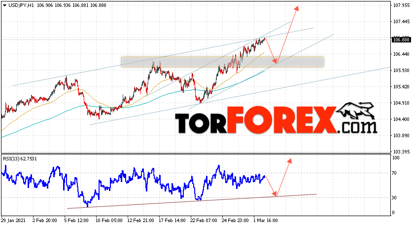 USD/JPY прогноз Доллар Иена на 3 марта 2021