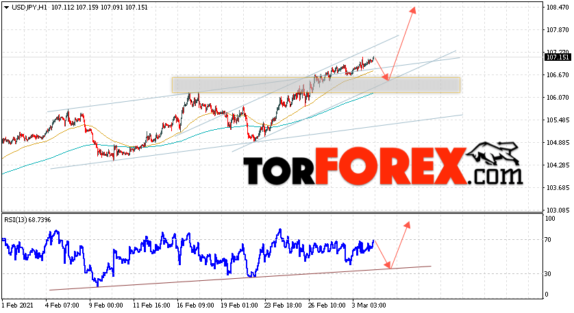 USD/JPY прогноз Доллар Иена на 5 марта 2021