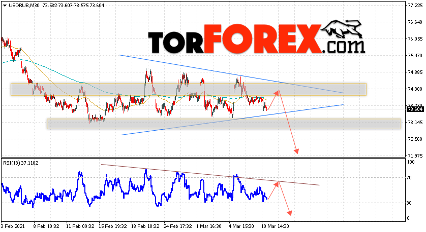 USD/RUB прогноз курса Доллара на 11 марта 2021