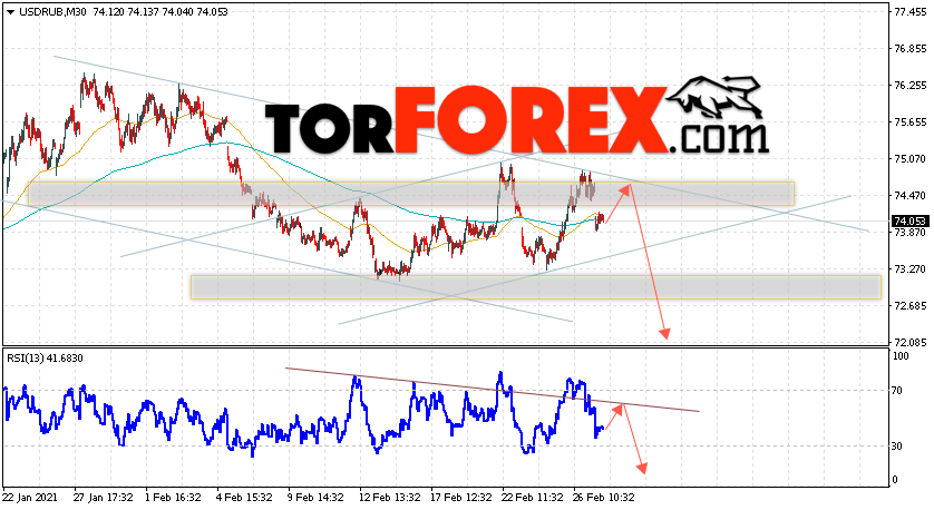 USD/RUB прогноз курса Доллара на 2 марта 2021