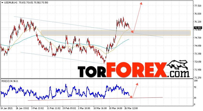 USD/RUB прогноз курса Доллара на 31 марта 2021