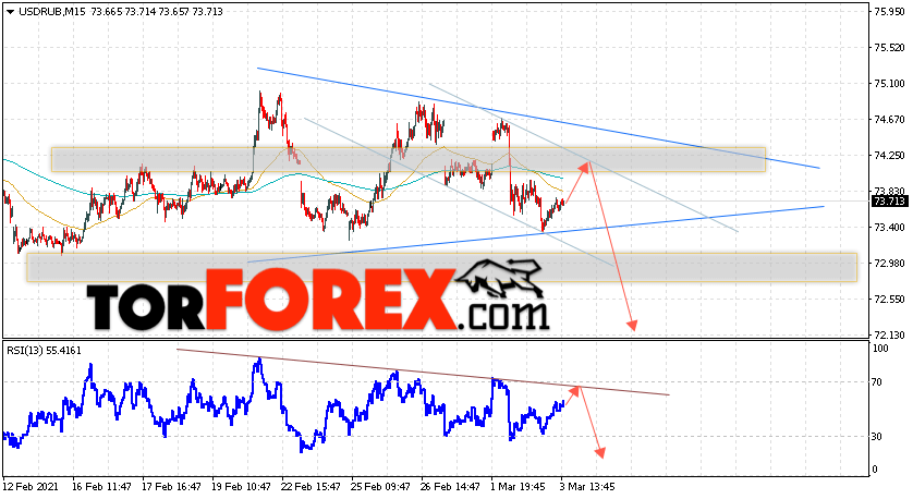 USD/RUB прогноз курса Доллара на 4 марта 2021