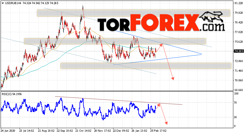 USD/RUB прогноз курса Доллара на 9 марта 2021