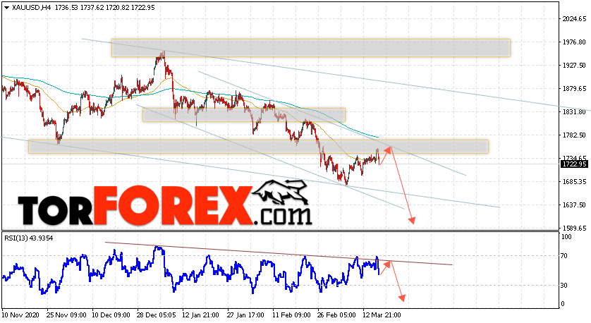 XAU/USD прогноз цен на Золото на 19 марта 2021
