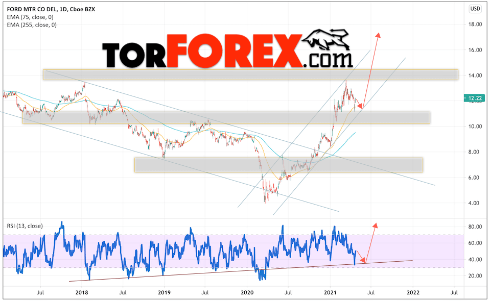 Акции Ford прогноз на неделю 26 — 30 апреля 2021
